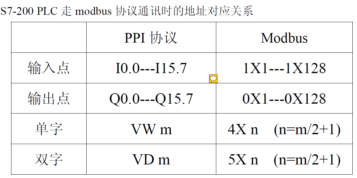 200PLC MODBUS地址对应关系.png