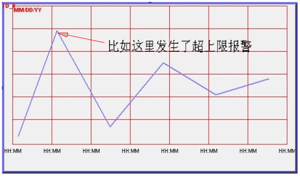 趋势图报警点.jpg